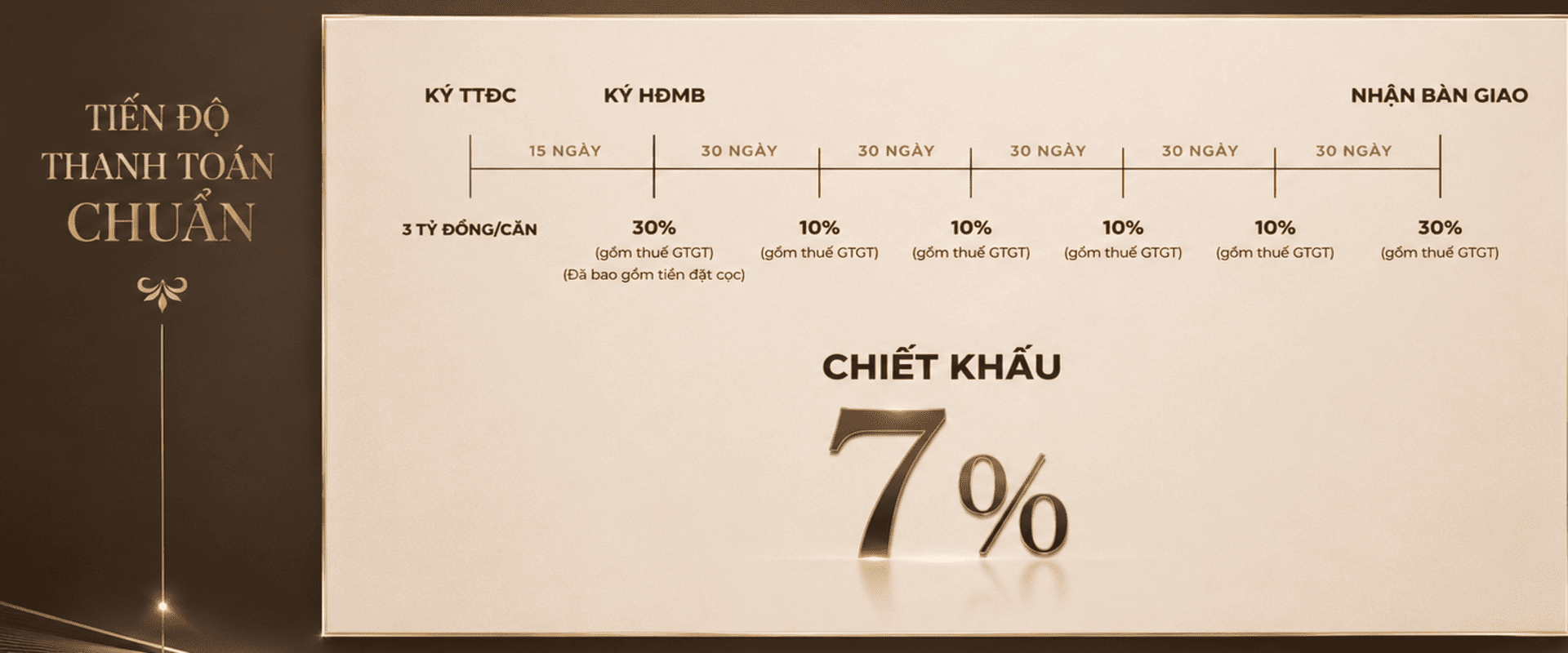 Nhận ngay mức chiết khấu hấp dẫn lên tới 7% khi lựa chọn phương thức thanh toán chuẩn bằng vốn tự có.
